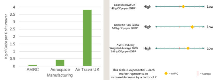 AMRC Emissions Intensity (i) within Aerospace Sector and (ii) compared to other research organisations