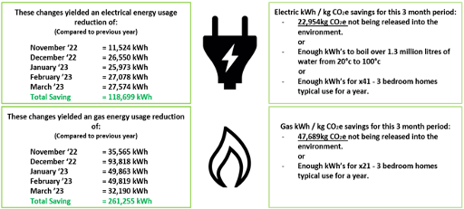 Total savings from alterations of heating and lighting systems at AMRC Cymru.