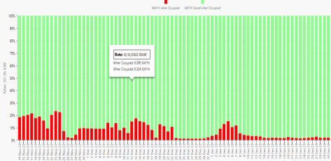 Lighting energy usage profile at AMRC Cymru.