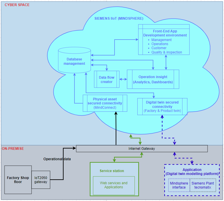 The Industrial Internet of Things (IIoT) solution architecture.